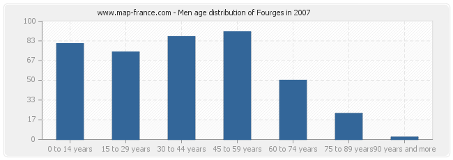 Men age distribution of Fourges in 2007