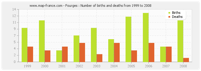 Fourges : Number of births and deaths from 1999 to 2008