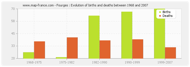 Fourges : Evolution of births and deaths between 1968 and 2007
