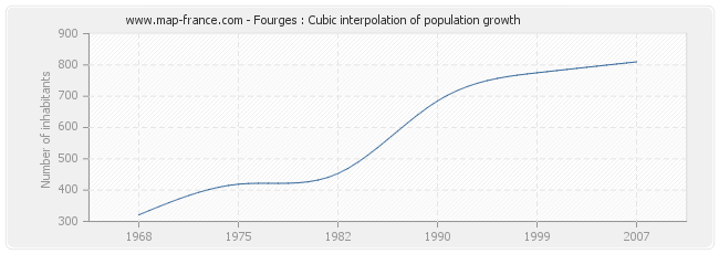 Fourges : Cubic interpolation of population growth