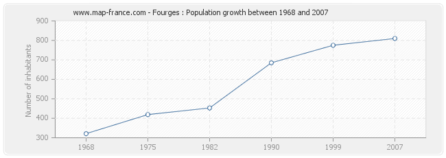 Population Fourges