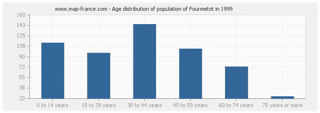 Age distribution of population of Fourmetot in 1999