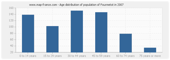 Age distribution of population of Fourmetot in 2007