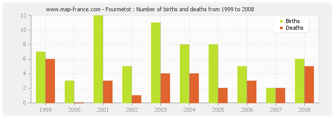 Fourmetot : Number of births and deaths from 1999 to 2008