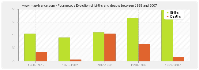 Fourmetot : Evolution of births and deaths between 1968 and 2007