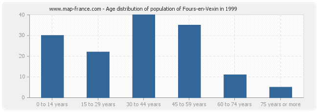 Age distribution of population of Fours-en-Vexin in 1999