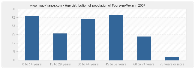 Age distribution of population of Fours-en-Vexin in 2007