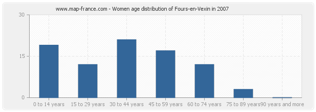 Women age distribution of Fours-en-Vexin in 2007