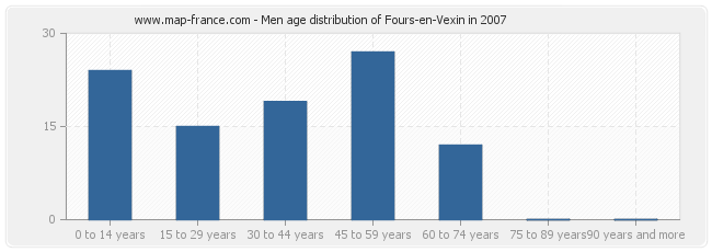 Men age distribution of Fours-en-Vexin in 2007