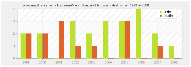 Fours-en-Vexin : Number of births and deaths from 1999 to 2008