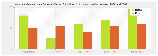 Fours-en-Vexin : Evolution of births and deaths between 1968 and 2007