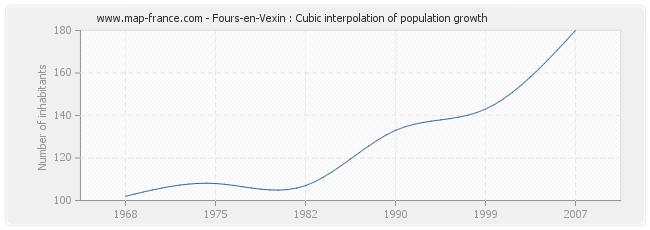 Fours-en-Vexin : Cubic interpolation of population growth