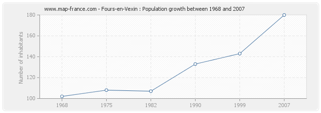 Population Fours-en-Vexin