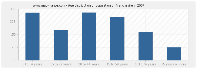 Age distribution of population of Francheville in 2007