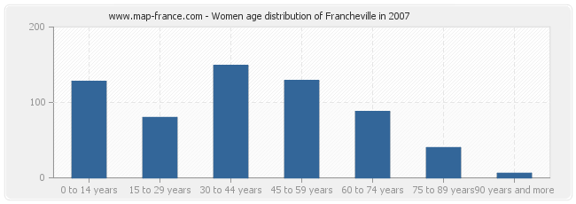 Women age distribution of Francheville in 2007