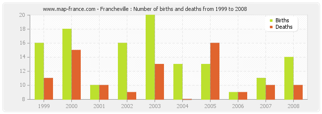 Francheville : Number of births and deaths from 1999 to 2008