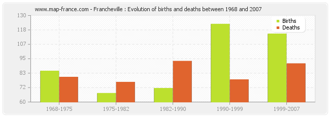 Francheville : Evolution of births and deaths between 1968 and 2007