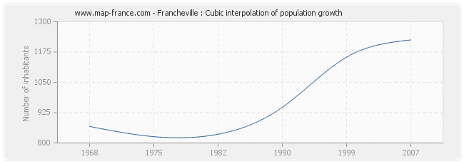 Francheville : Cubic interpolation of population growth