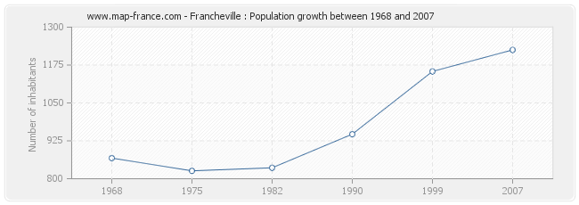 Population Francheville