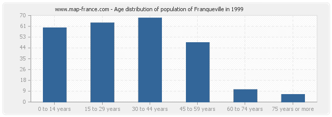 Age distribution of population of Franqueville in 1999