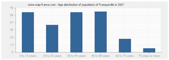 Age distribution of population of Franqueville in 2007