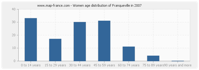 Women age distribution of Franqueville in 2007