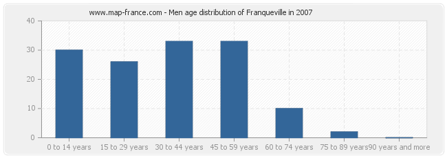 Men age distribution of Franqueville in 2007