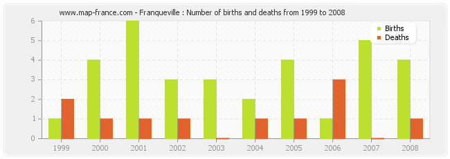 Franqueville : Number of births and deaths from 1999 to 2008