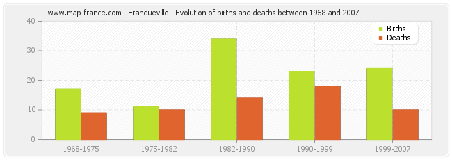 Franqueville : Evolution of births and deaths between 1968 and 2007