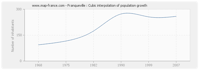 Franqueville : Cubic interpolation of population growth