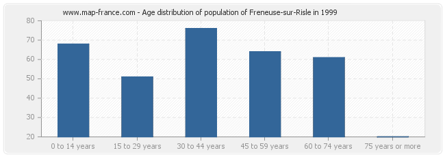 Age distribution of population of Freneuse-sur-Risle in 1999