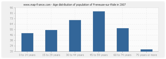 Age distribution of population of Freneuse-sur-Risle in 2007