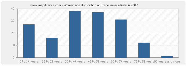 Women age distribution of Freneuse-sur-Risle in 2007