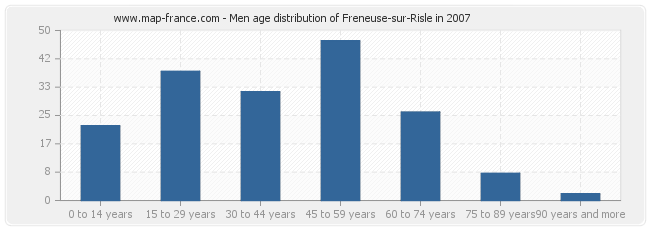 Men age distribution of Freneuse-sur-Risle in 2007