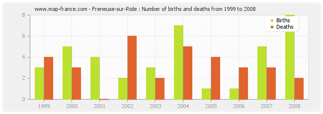 Freneuse-sur-Risle : Number of births and deaths from 1999 to 2008