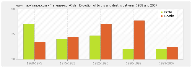 Freneuse-sur-Risle : Evolution of births and deaths between 1968 and 2007
