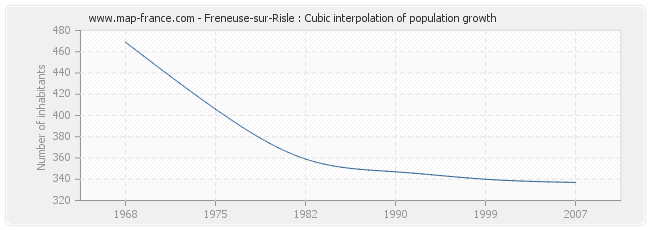 Freneuse-sur-Risle : Cubic interpolation of population growth