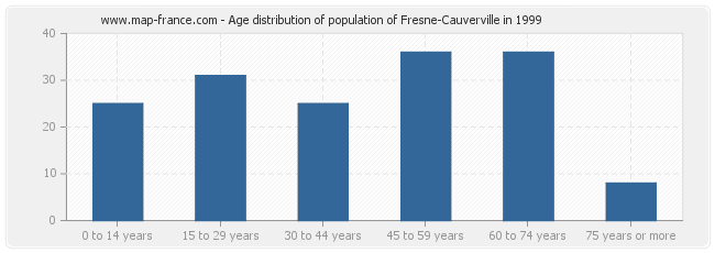 Age distribution of population of Fresne-Cauverville in 1999