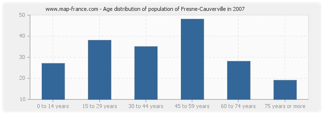 Age distribution of population of Fresne-Cauverville in 2007