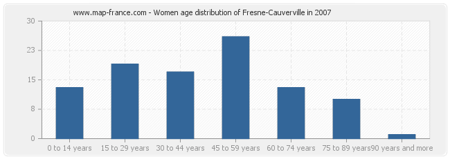 Women age distribution of Fresne-Cauverville in 2007