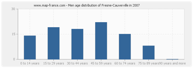 Men age distribution of Fresne-Cauverville in 2007