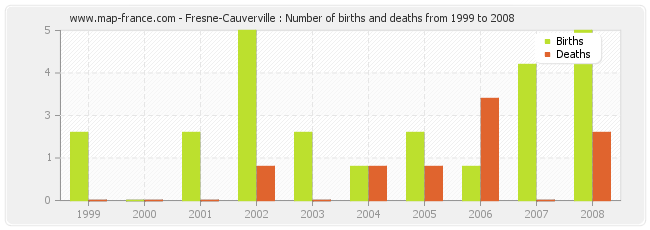 Fresne-Cauverville : Number of births and deaths from 1999 to 2008