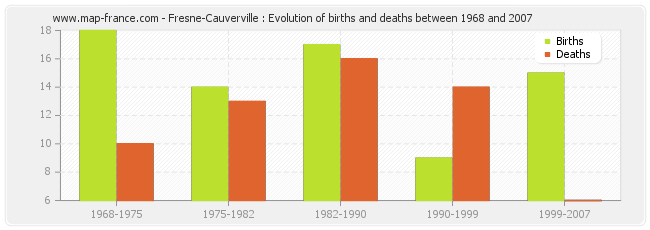 Fresne-Cauverville : Evolution of births and deaths between 1968 and 2007