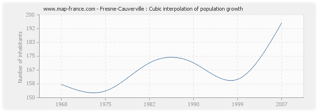 Fresne-Cauverville : Cubic interpolation of population growth