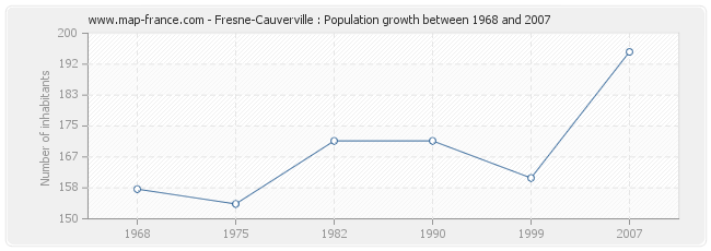 Population Fresne-Cauverville