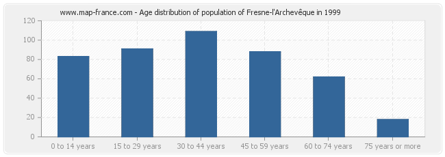 Age distribution of population of Fresne-l'Archevêque in 1999