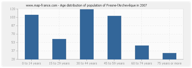 Age distribution of population of Fresne-l'Archevêque in 2007