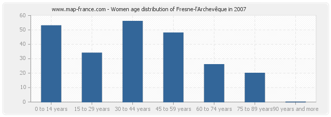 Women age distribution of Fresne-l'Archevêque in 2007