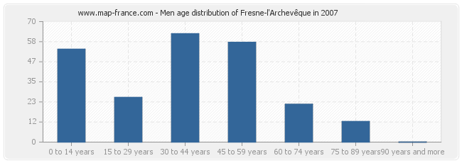 Men age distribution of Fresne-l'Archevêque in 2007