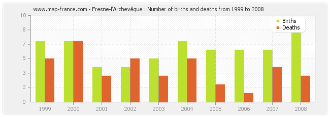 Fresne-l'Archevêque : Number of births and deaths from 1999 to 2008